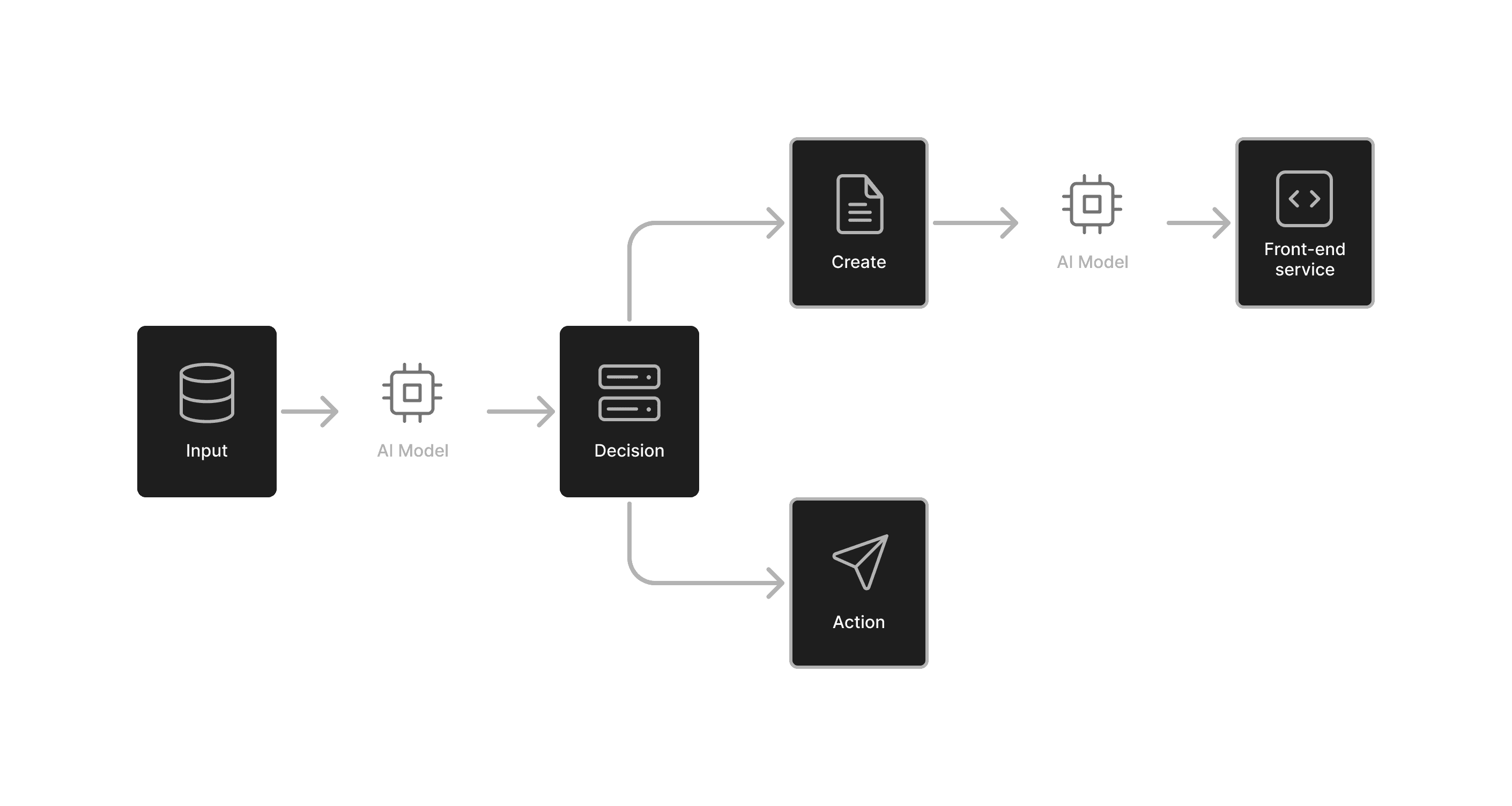 Diagramm der KI-Workflow-Architektur