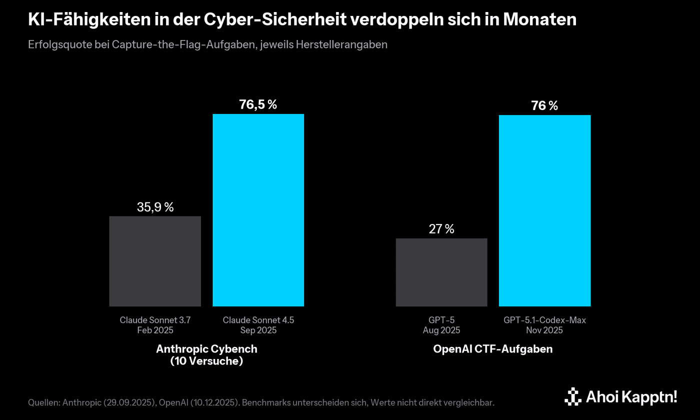 Balkendiagramm: Erfolgsquote von KI-Modellen bei Cyber-Aufgaben, Anthropic 35,9 auf 76,5 Prozent, OpenAI 27 auf 76 Prozent