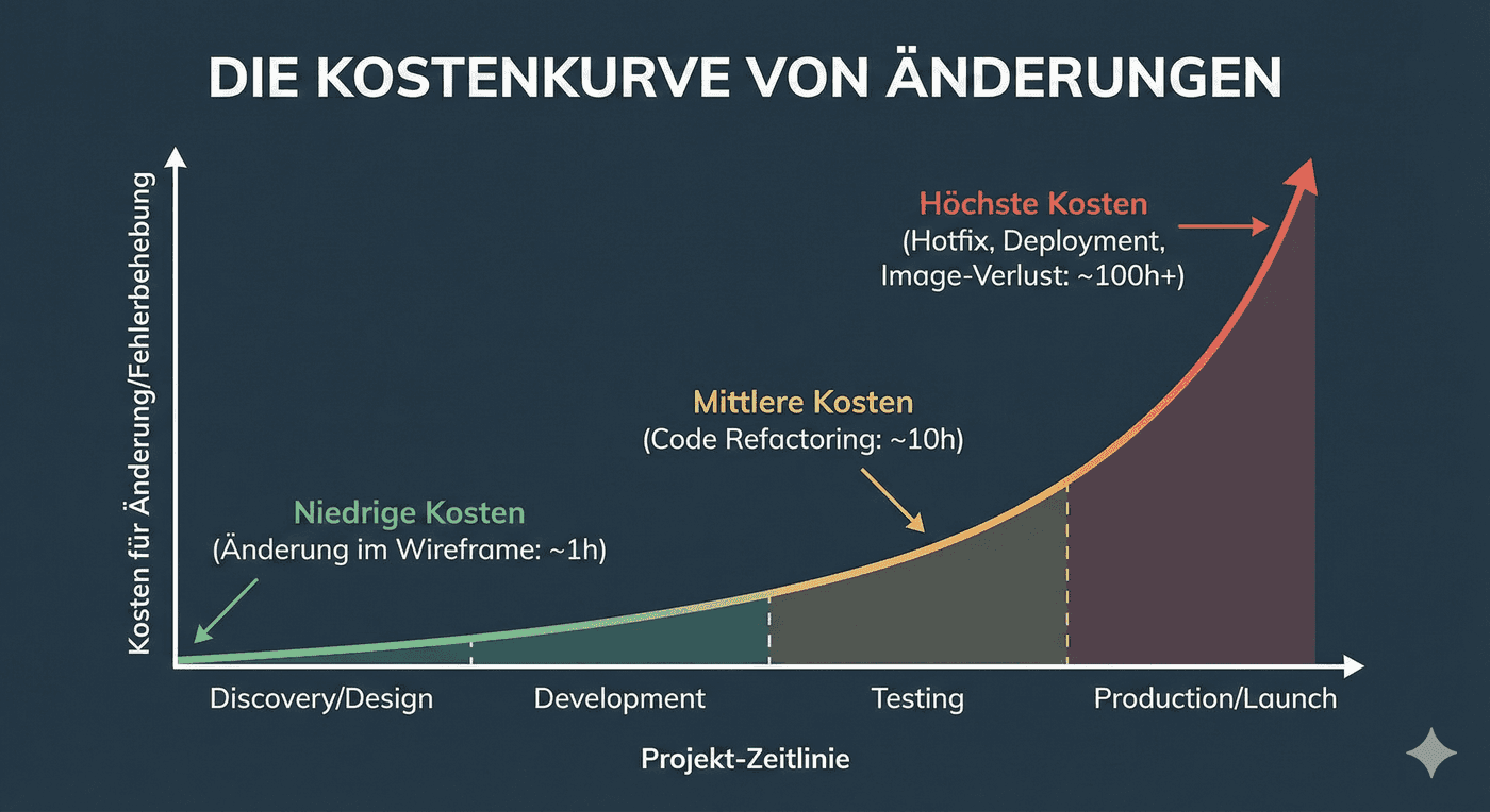 Kostenkurve von Änderungen im Projektverlauf