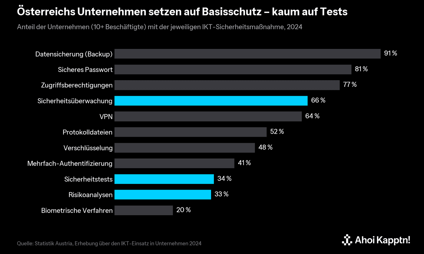 Balkendiagramm: Anteil österreichischer Unternehmen mit elf IKT-Sicherheitsmaßnahmen 2024, von 91 Prozent Backups bis 20 Prozent biometrische Verfahren